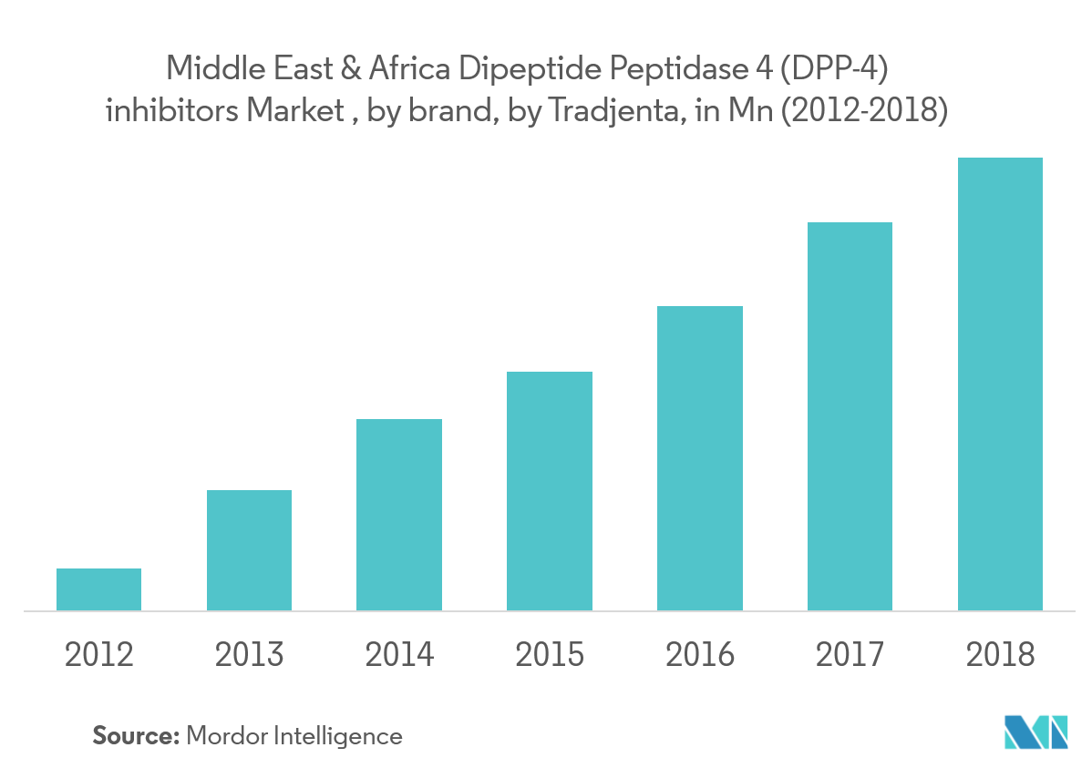 Middle East & Africa Dipeptide Peptidase 4 (DPP-4) Inhibitors Market Key Trends